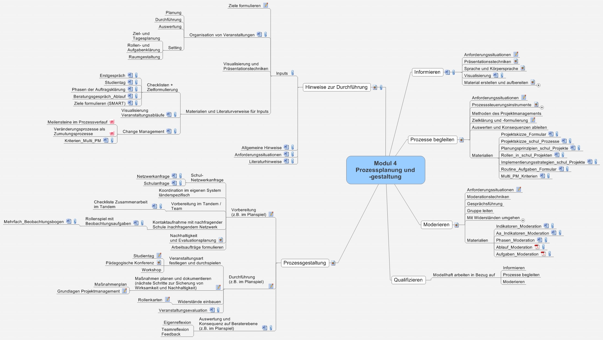 Modul 4 Prozessplanung und -gestaltung